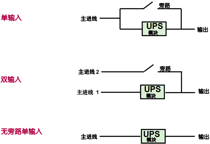 三种配置方法