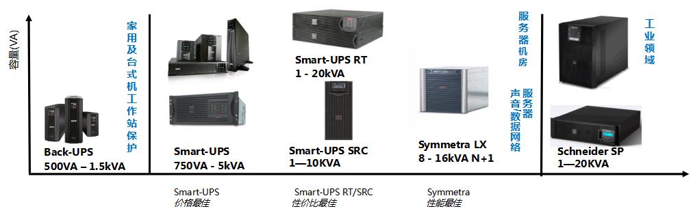 APCUPS电源产品分类图