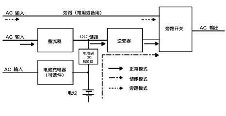 双转换在线式APCUPS电源特性