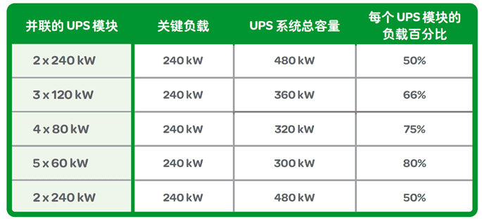 不同容量UPS模块配置表