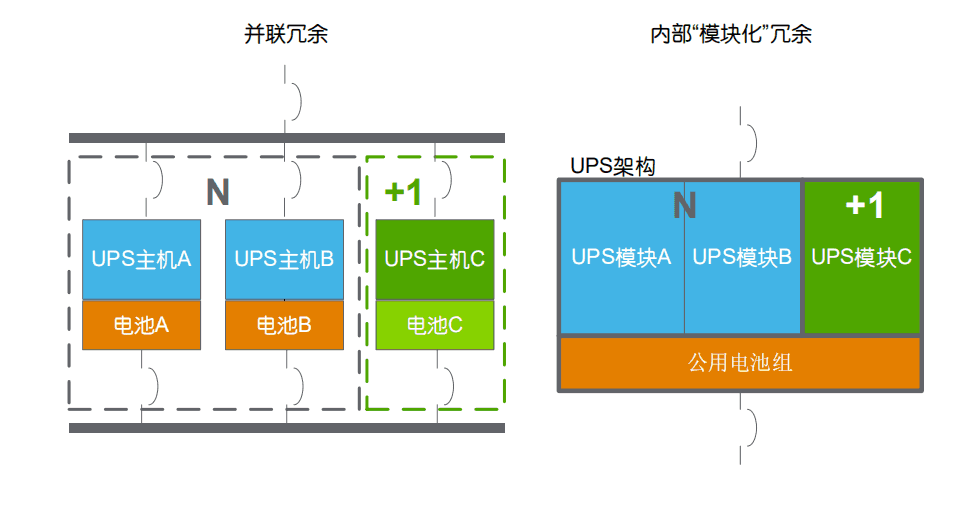 并联冗余和内部“模块化”冗余在概念上的差别