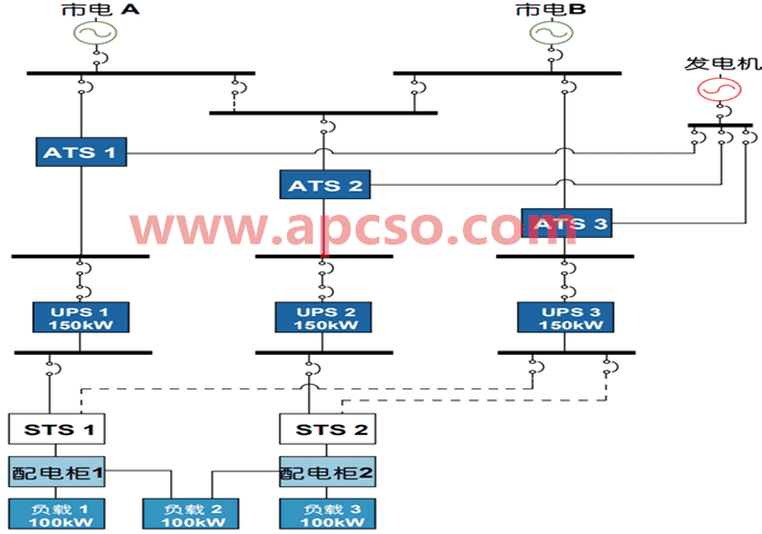 分布式冗余“备用”UPS 配置