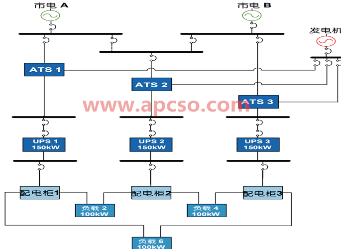 三重冗余 UPS 配置 (无 STS)